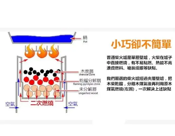 小號柴火爐 免瓦斯 免電力 免煤油爐 柴火爐 火箭爐 材火爐 取暖爐 便攜 野炊 野營 車床裝備 易收納多功能折疊爐(戶外攜帶型):圖片 6